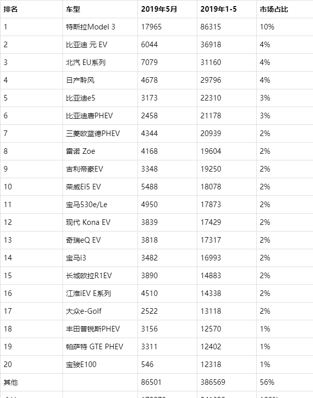 20年纯电动汽车销量排名 2020年中国纯电动汽车销量