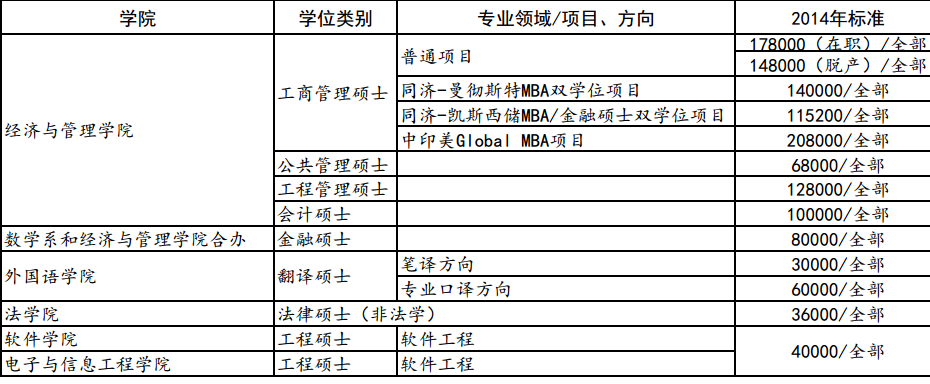 金融专硕就业数据统计表 西南财经大学金融专硕就业