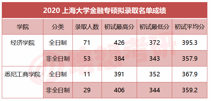 金融专硕就业数据统计表 西南财经大学金融专硕就业